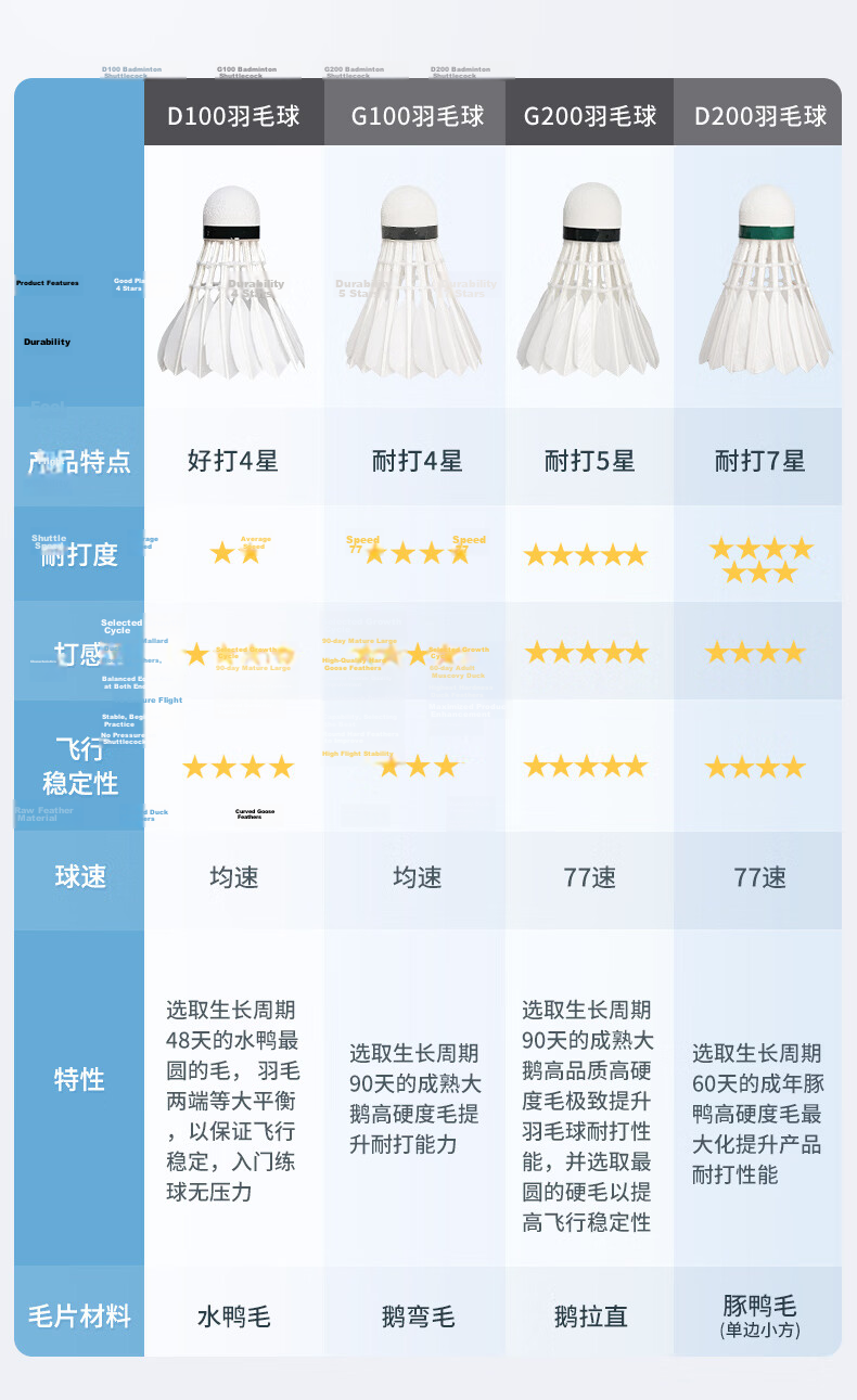 JD Jingzao Lingyun G100 Durable Goose Feather Badminton Shuttlecocks, Anti-Fray, Single Tube of 12【Durability King】 1