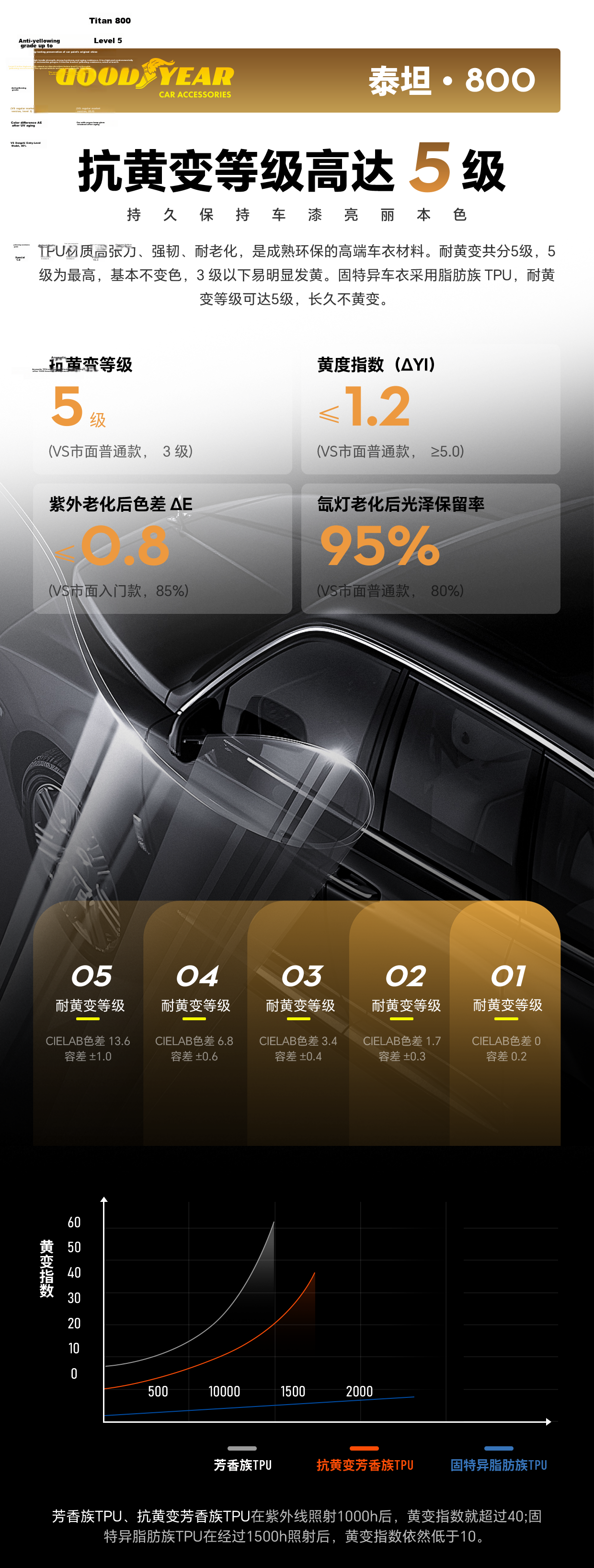 Goodyear Invisible Car Wrap Full Vehicle TPU Protective Film Scratch-Resistant Brightening Paint Protection Titan 800 Series Sedan Eligible for Government Subsidy 9