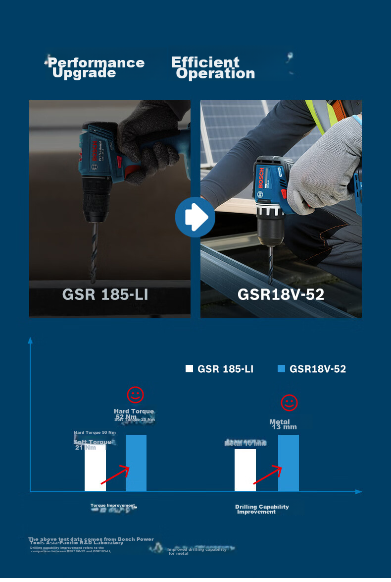 BOSCH Cordless Lithium Battery Screwdriver Drill GSR 18V-52 with Dual 2.0Ah Batteries 3