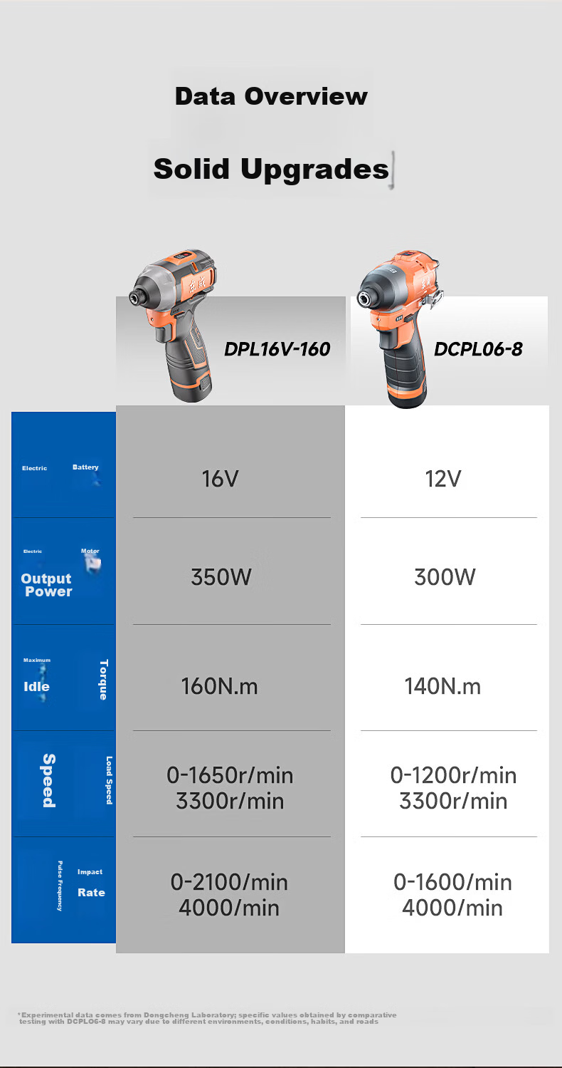 Dongcheng 16V Cordless Brushless Impact Electric Screwdriver Drill DPL16V-160S 3