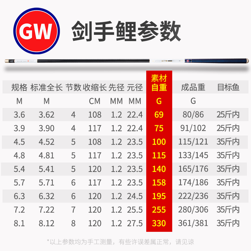 GW Fishing Rod Set Jian Shou Lian Second Generation Strong And Durable, 28 Sections, 3.6 Meters, All-Purpose Big Fish Rod, Ultra-Light And Ultra-Hard, for Platform Fishing