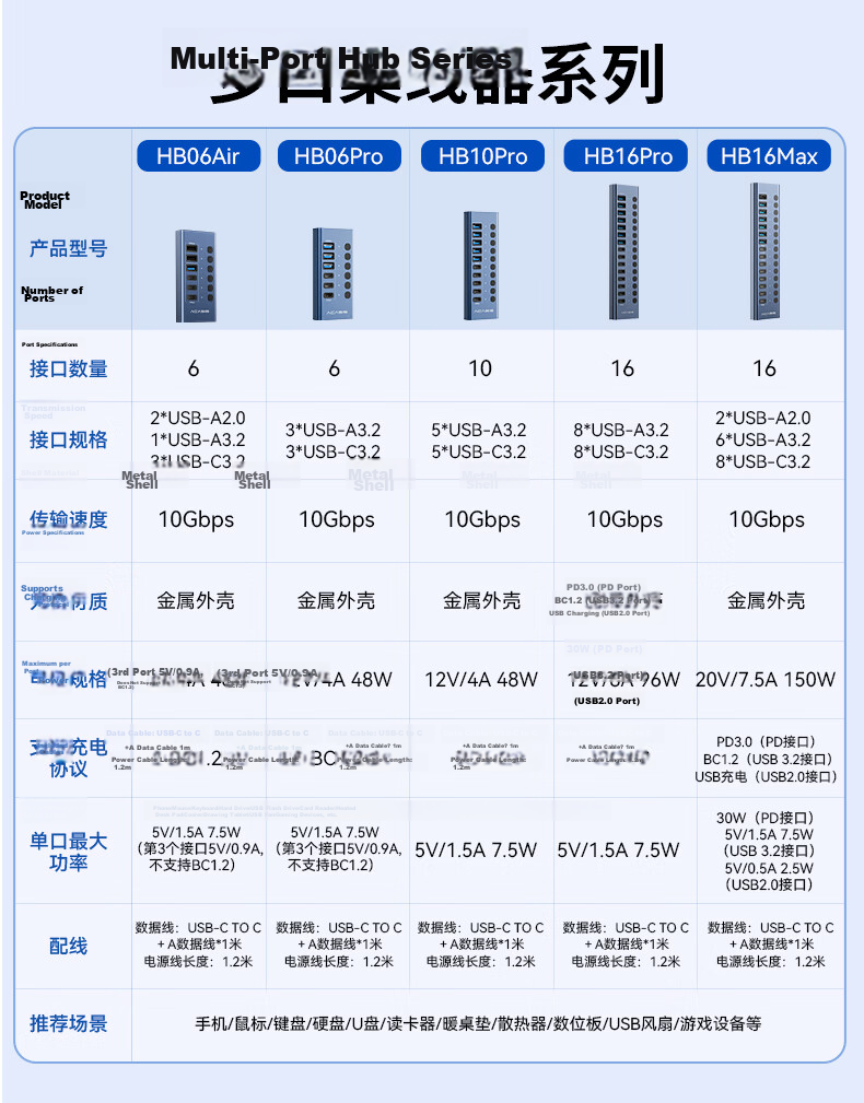 Acasis USB 3.2 Type-C 6-Port Hub Dock with Independent Switches, Multi-Control Expander for Apple MacBook HB06Pro 1