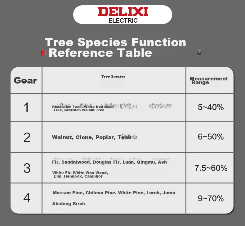 DELIXI ELECTRIC Moisture Meter Rapid Moisture Tester Humidity Detector Wood Moisture Content High Precision Tester 13