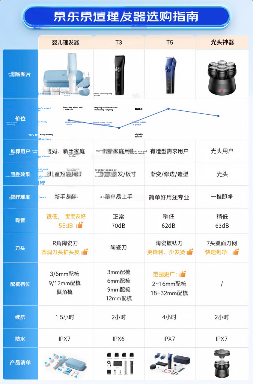 JD Jingzao Bald Head Shaver 2026 New Electric Hair Clipper Men's Self-Shaving Multi-Function Grooming Tool Birthday Gift 2026 New Model 1