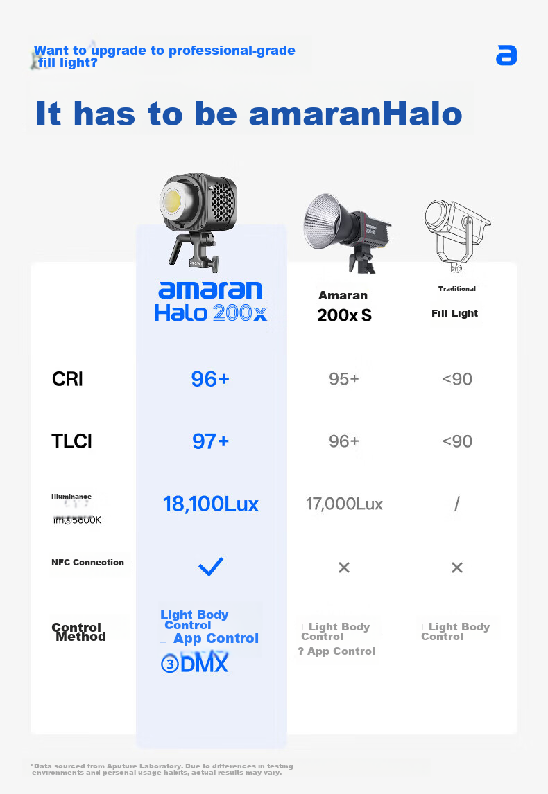 Aputure Amaran Halo 200x Bi-Color Live Streaming Fill Light 200W Video Photography Studio Portrait Lighting Continuous Fill Light for Streaming Room 2