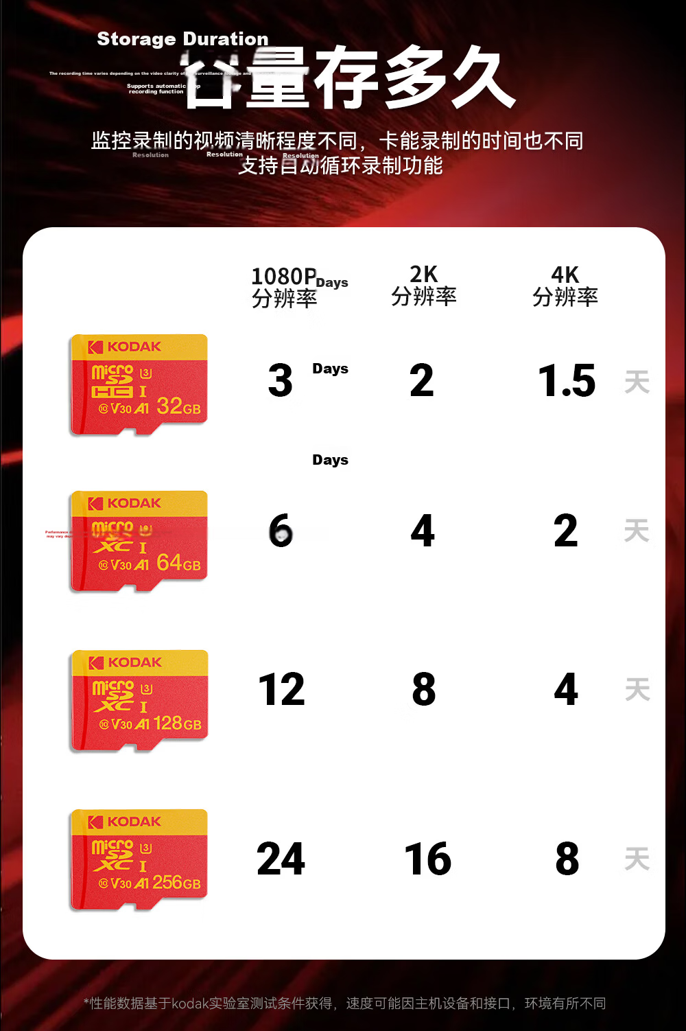 KODAK 1282GB TF (MicroSD) Memory Card A1 U3 V10 4K High Durability Dash Cam & Surveillance Camera Memory Card 100MB/s Read Speed 8