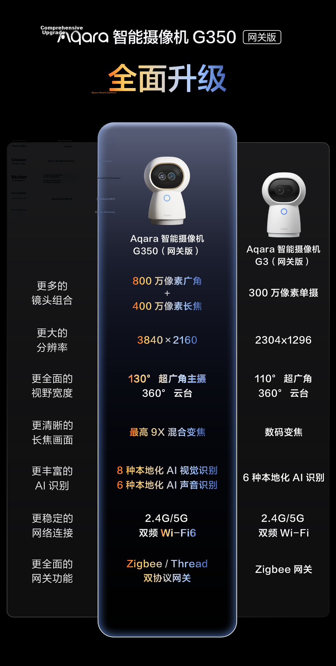 Aqara Smart Camera G350 Gateway Edition Dual-Lens PTZ Face and Gesture Recognition Compatible with Apple HomeKit 1