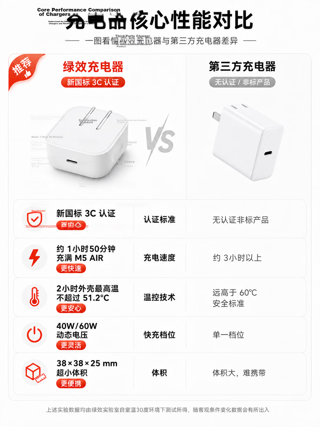 Green Effect Apple Laptop Charger Mini PD 40/60W Type-C MacBook Pro/Air M4/M5 Power Adapter iPhone Phone 17 Charger Cable 1