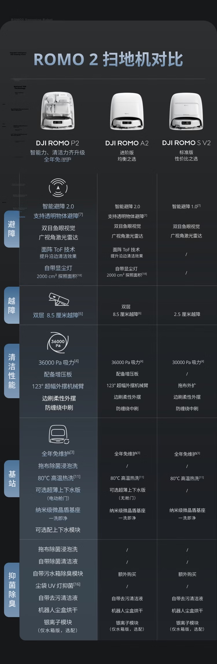 DJI ROMO 2 Series AI Sweeping and Mopping Robot ROMO A2 Ultra-Thin Water Supply and Drainage Version 2