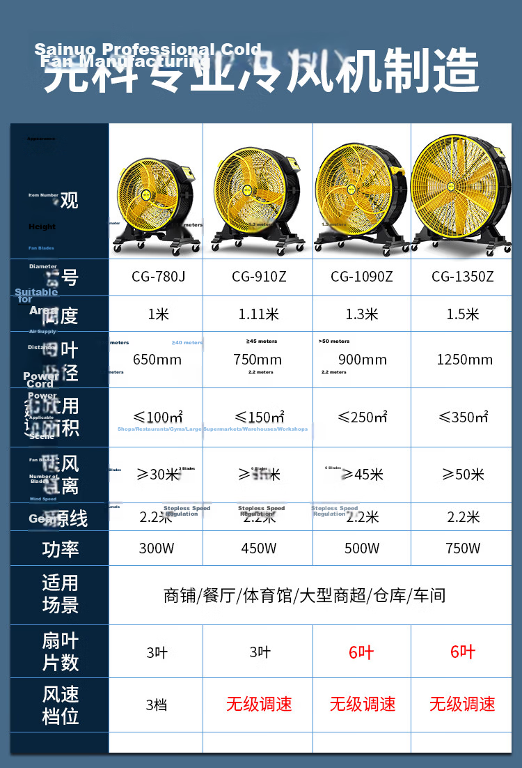 SAST High Airflow Six-Blade Industrial Fan / Floor Fan / Industrial Ventilator / High-Power Workshop AC Fan CG-1090Z 1