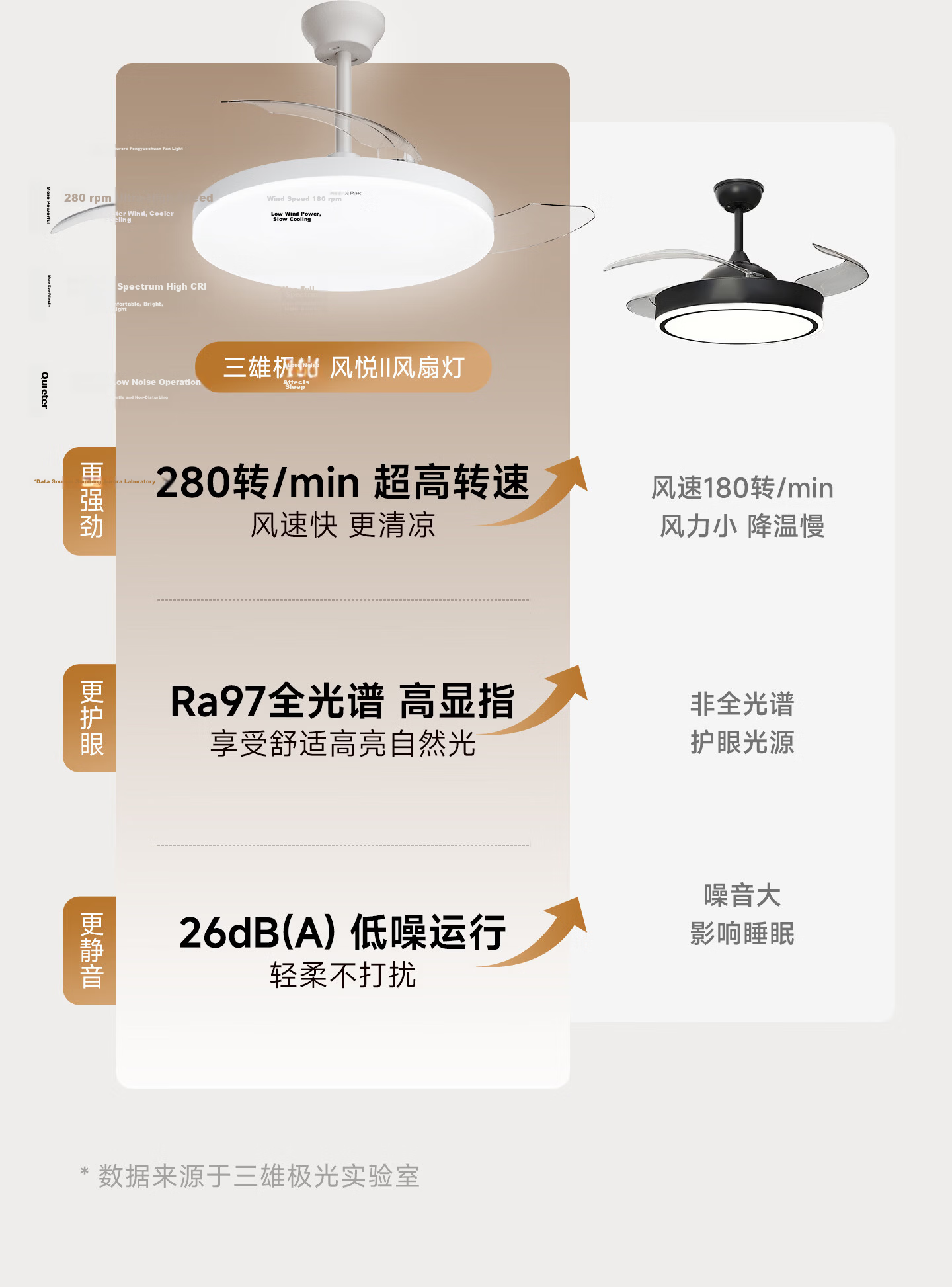 Sanxiong Aurora Full Spectrum LED Ceiling Fan Light Fan Lamp Dining Living Room Home Integrated Fan Light Fengyue 36 Inch 83W 4