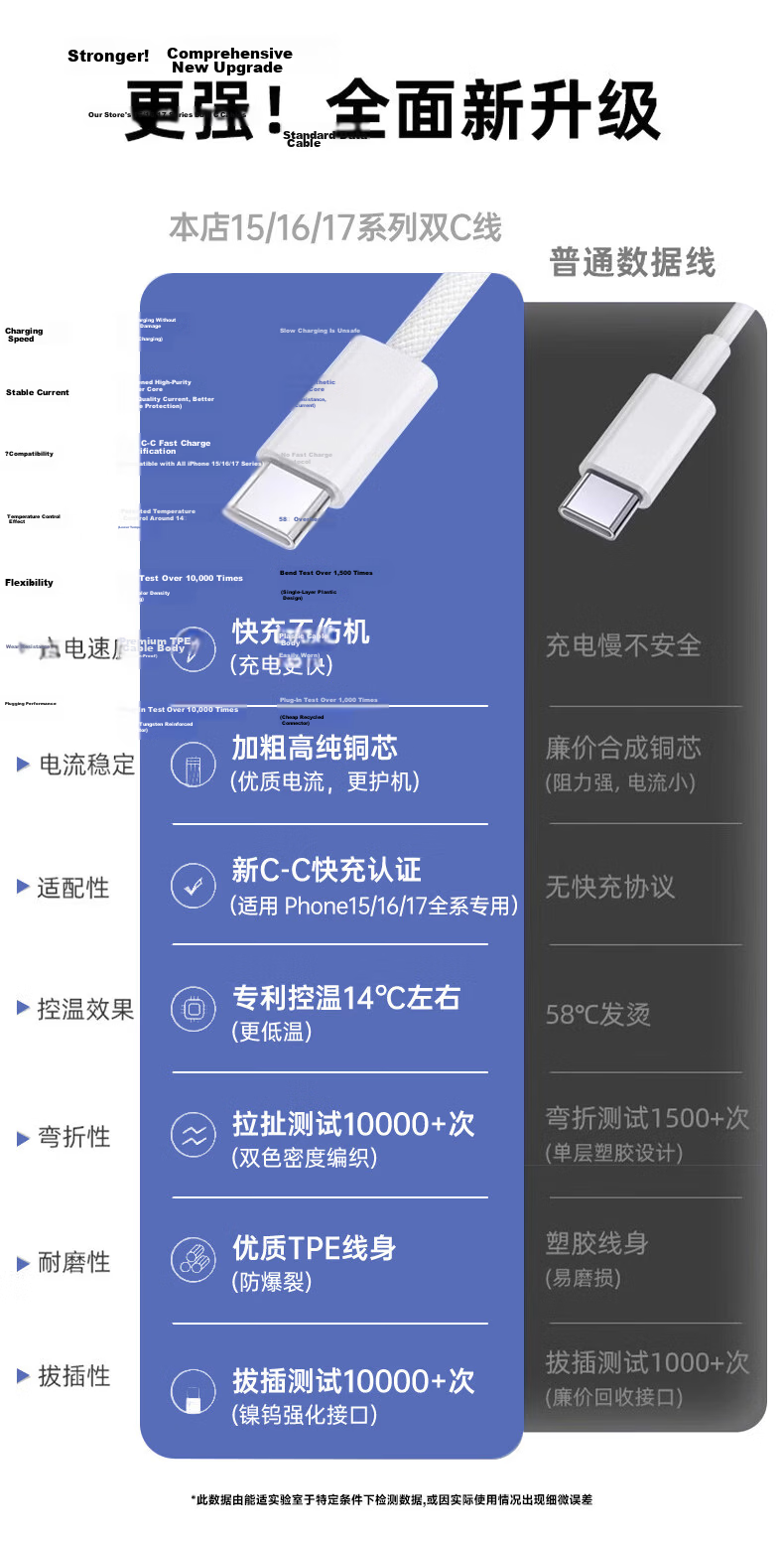Apple iPhone 17/16/15 Dual-Head Type-C PD Fast Charging Cable C to C for iPhone 17 Pro Max/16e Tablet Car 2M White 1