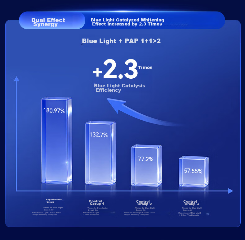 Bixdo Whitening Electric Toothbrush Blue Light Air Professional Blue Light Reverse 10 Years Yellowing Adult Couple Birthday Gift for Men Women Mother's Father's Day 6