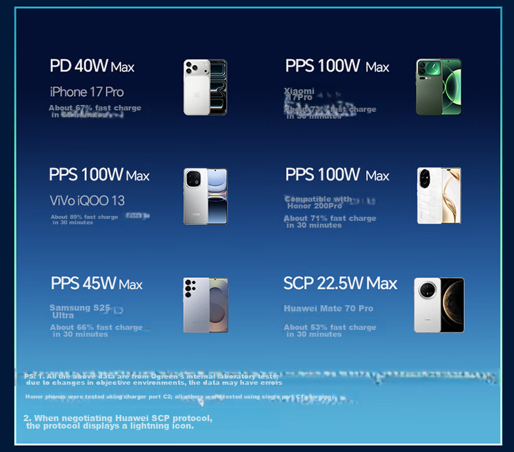 UGREEN × Honkai: Star Rail Yaoguang Limited Edition 45W GaN Charger for Apple 17 Pro Max Fast Charging Head / iPhone 16 iPad 16