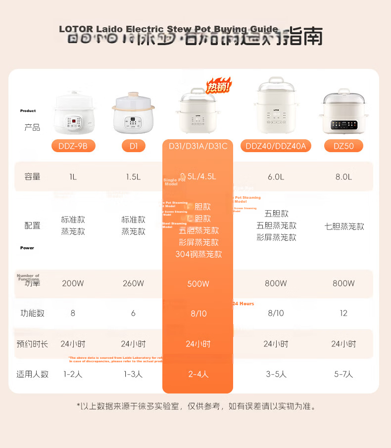 LOTOR Electric Stew Pot for Porridge and Soup Baby Food Cooker Rice Oil Separation Micro-Pressure Direct Stew Cooking Machine Dry Stew Special Stew Pot【Price Guarantee 618】 1