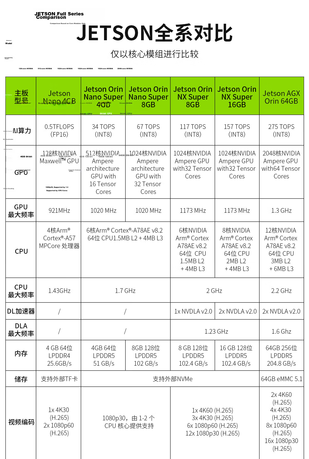 Yahboom NVIDIA Jetson Orin Nano Super 8GB Development Board ROS Main Control Kit AI Core Board Linux 22