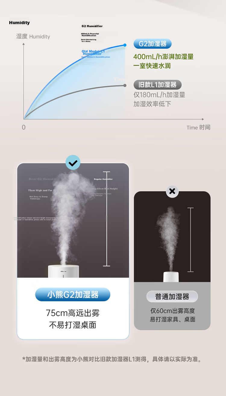 Bear Air Humidifier for Home, Infant Bedroom Nasal Care, Quiet Sterilization, High Mist Output, Desktop Small Air Conditioner Humidifier JSQ-Z50G2 with Filter Cartridge 5