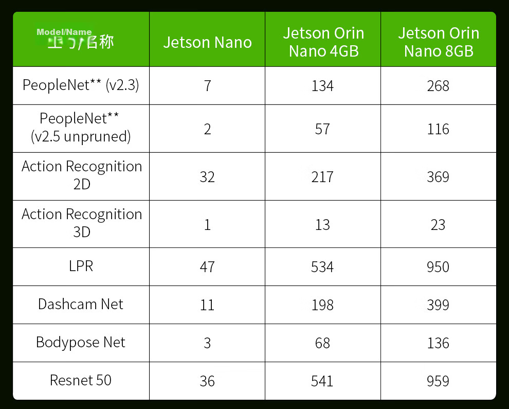 Chuanglebo NVIDIA Jetson Orin Nano Development Board AI Edge Computing Smart Box ORIN NANO NX Core Board 7
