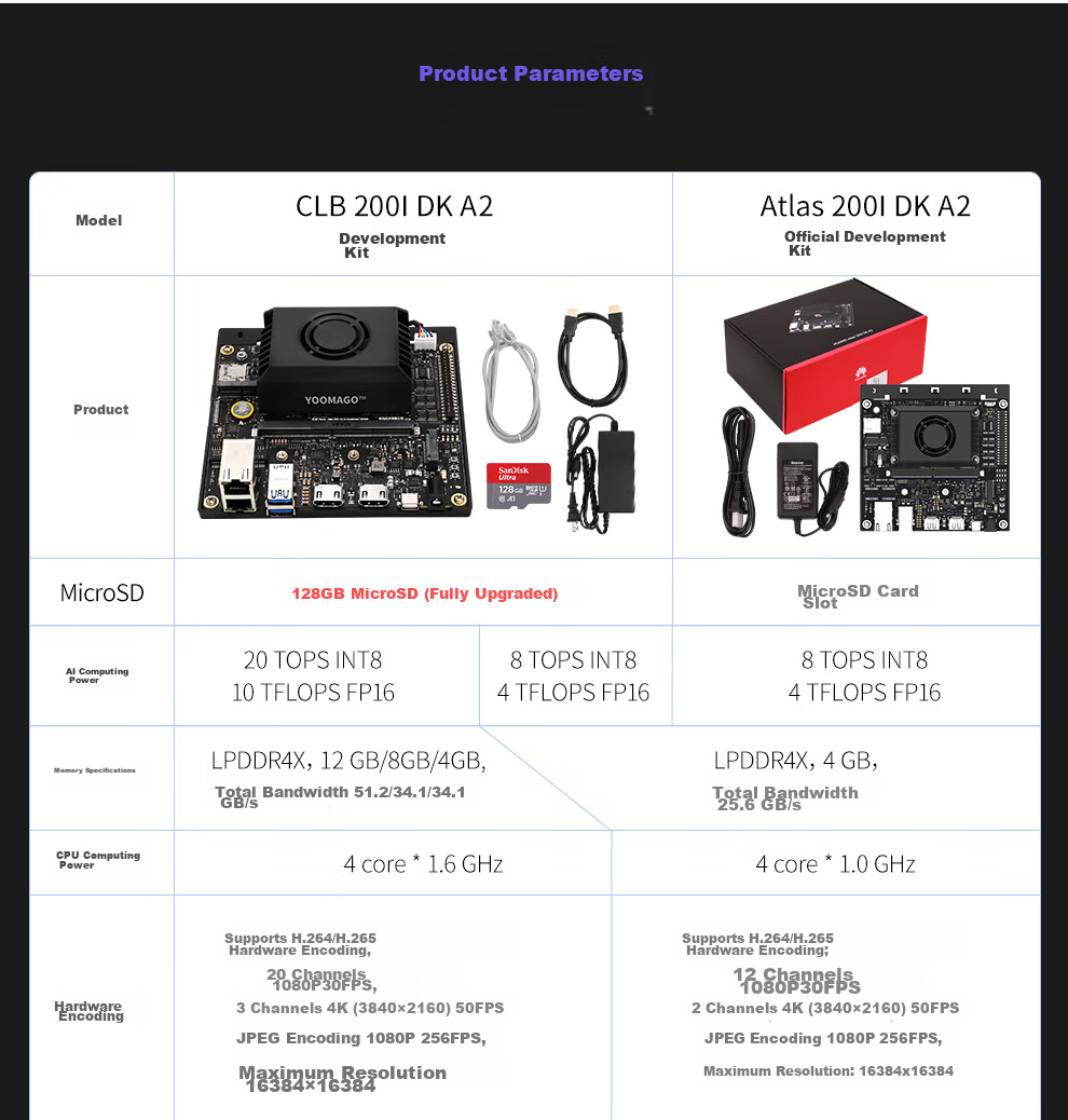LOBOROBOT Huawei Ascend Atlas 200i DK A2 CLB Ascend Developer Kit 4G/8Tops Industrial Development Board 15