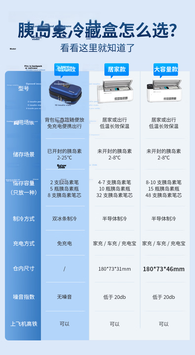 Xinxianglian Smart 4G Connected 2-8°C Temperature Controlled Portable Insulin Cooler Box with 24h Temperature Monitoring 2