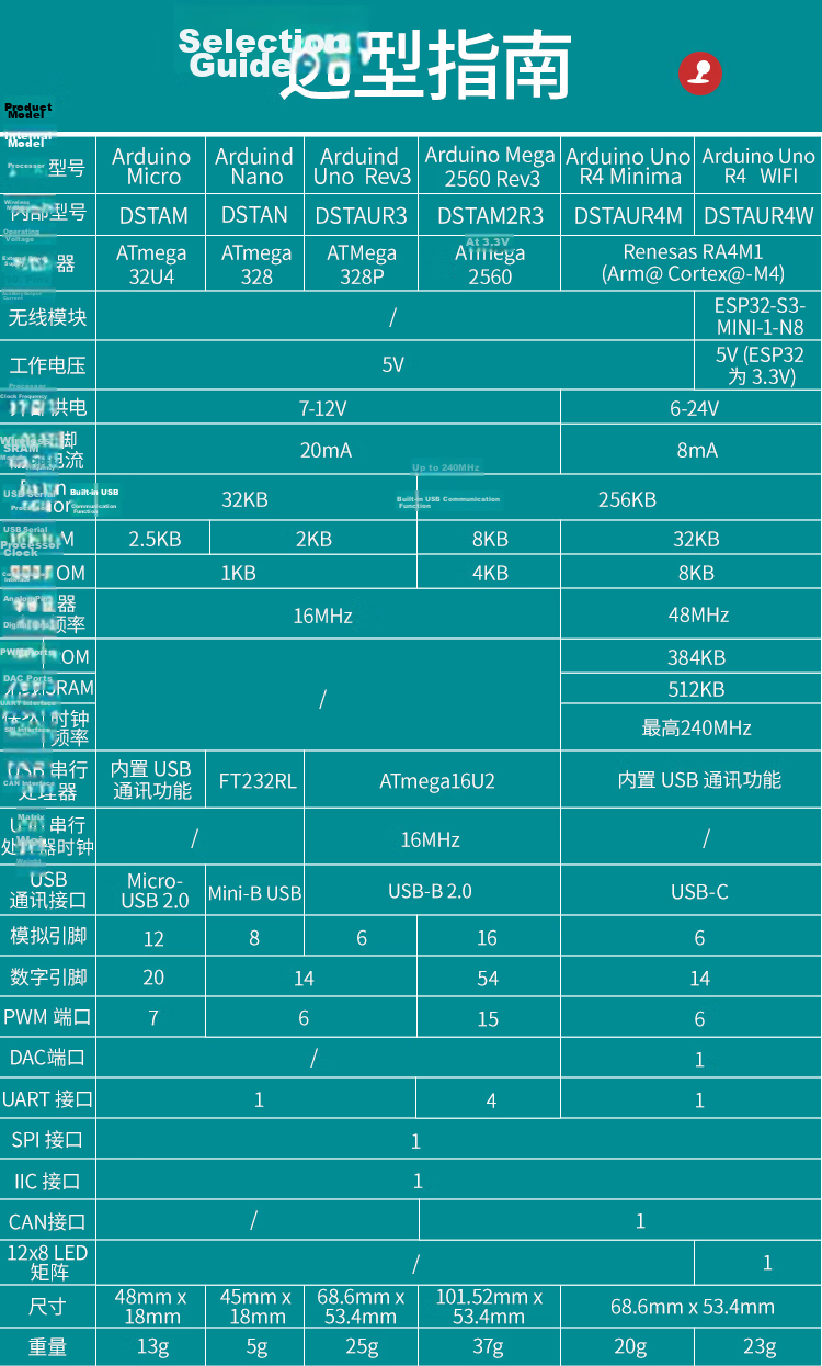 DSTJ1AUR4W Arduino UNO R4 WiFi Development Board RA4M1 Microcontroller Learning Kit with Wiring 3