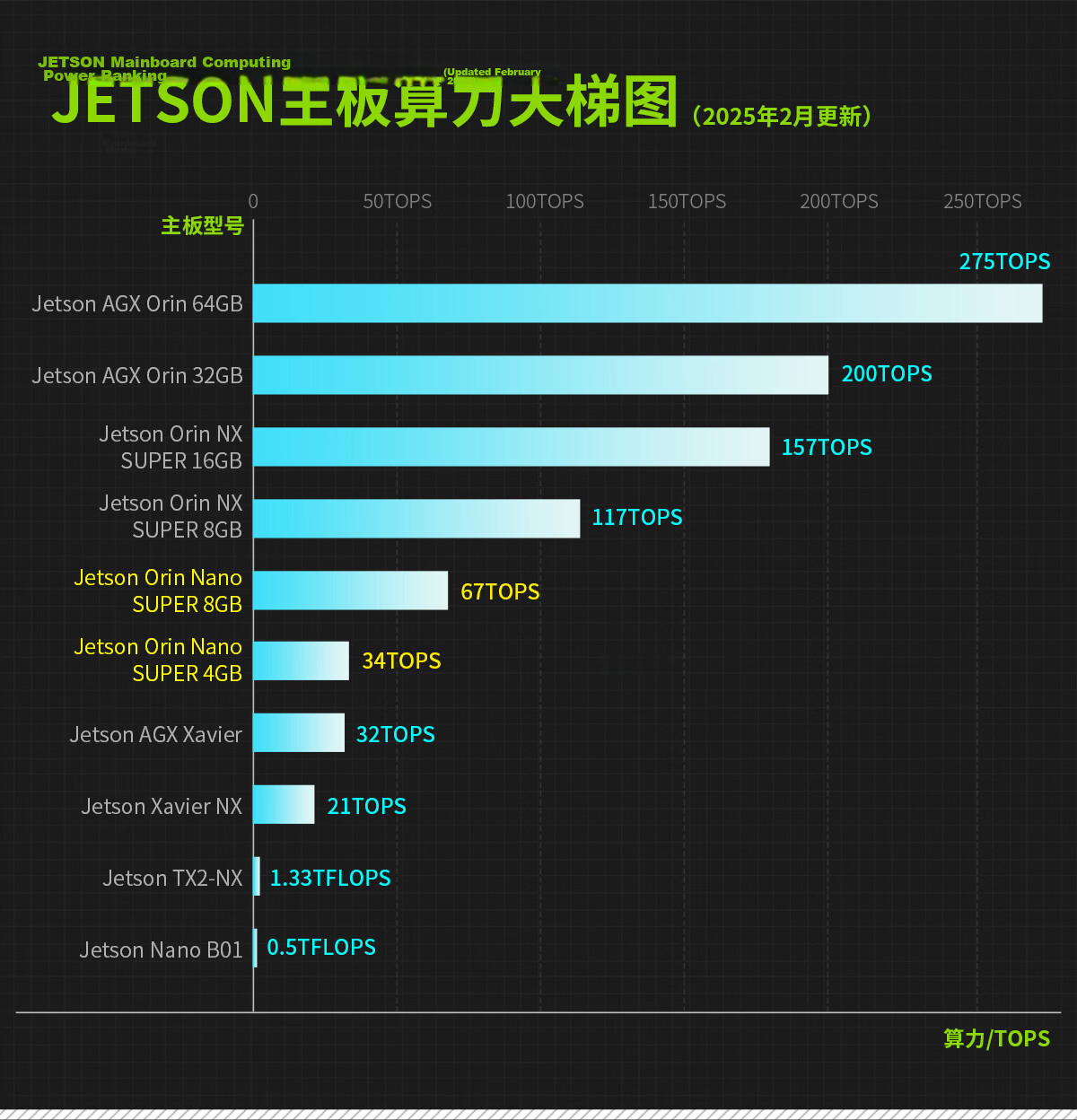 Yahboom NVIDIA Jetson Orin Nano Super 8GB Development Board ROS Main Control Kit AI Core Board Linux 5