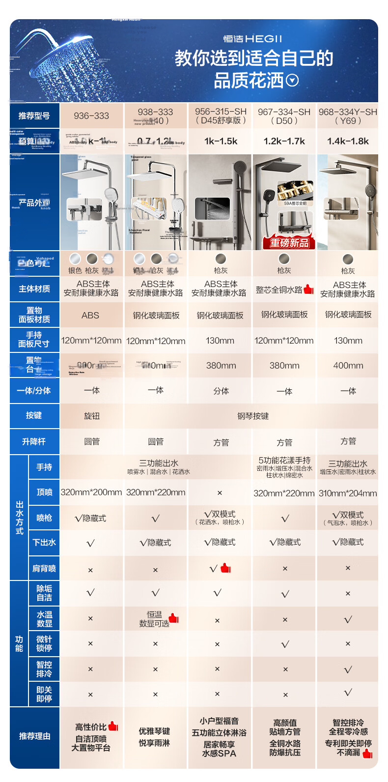 HEGII Shower Head D40, Piano Key Storage, Descaling Self-Cleaning Bathroom Shower Set, HMF938-333 1