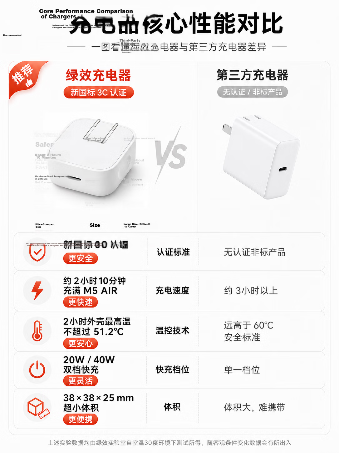 Green Efficiency Apple Laptop Charger Mini PD 40W Type-C Cable MacBook Air M4/M5 Power Adapter A3365 A1932 iPhone 17 Charger 1