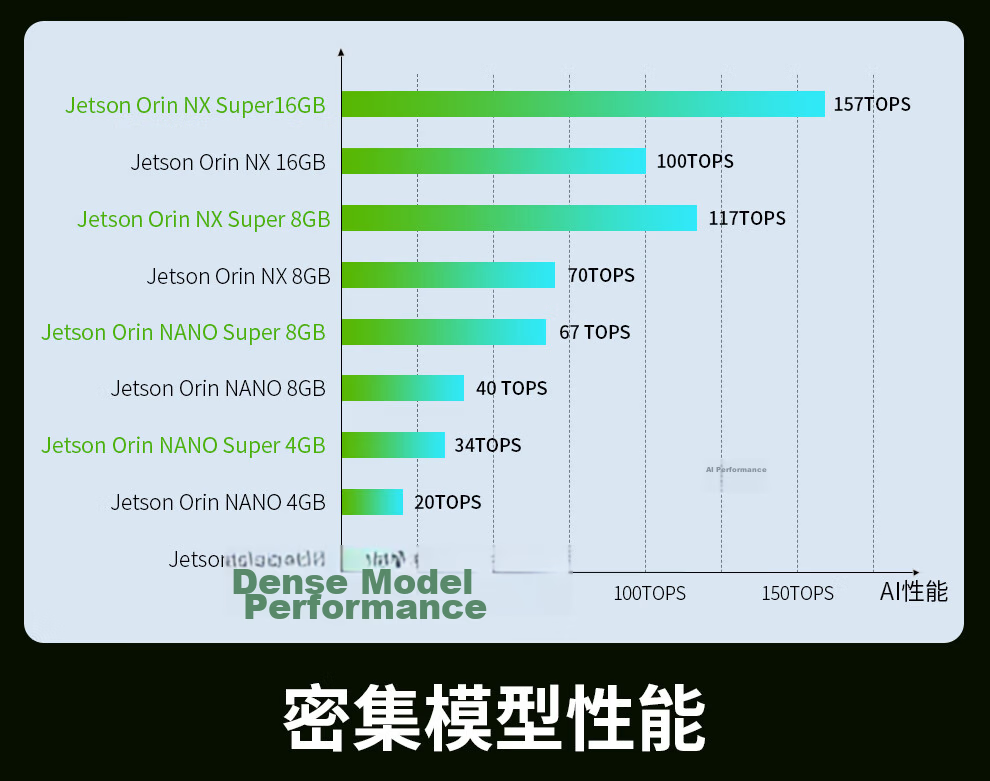 Chuanglebo NVIDIA Jetson Orin Nano Development Board AI Edge Computing Smart Box ORIN NANO NX Core Board 6