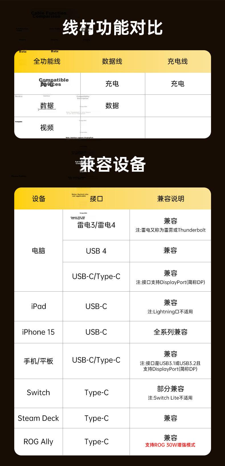 BIAZE Type-C All-in-One Cable 10Gbps Fast Charging PD 100W USB 3.2 Gen 2 Right-Angle Video 4K60Hz Apple 16/15 Charging 0.8m 9