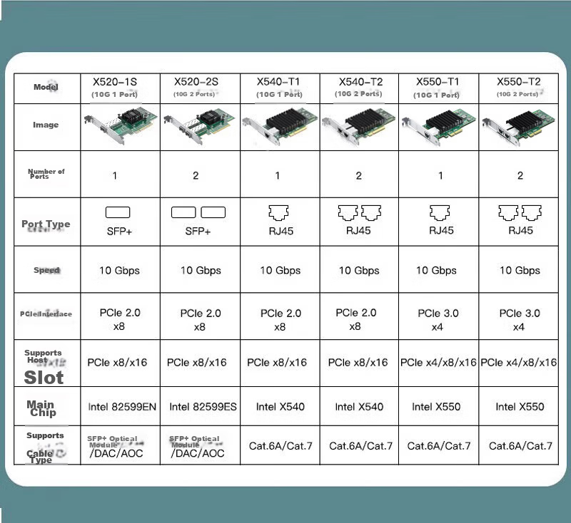10G Ethernet Network Card with Intel X550-T1 Chip PCI-e X4 RJ45 Single Port for Data Center Servers 2