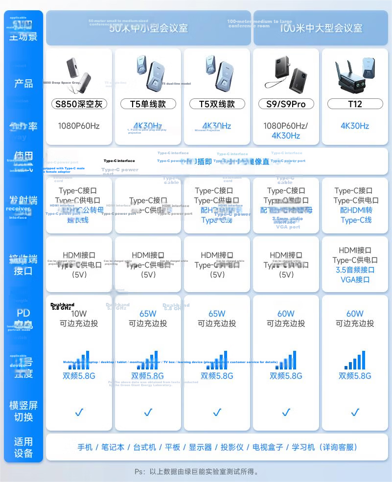 Green Giant HDMI Wireless Screen Mirroring Device HD Conference Type-C [S850 Screen Mirroring Magic Box] Screen Sharing Device for Phone Laptop to TV Projector Point-to-Point 50m Transmitter 4
