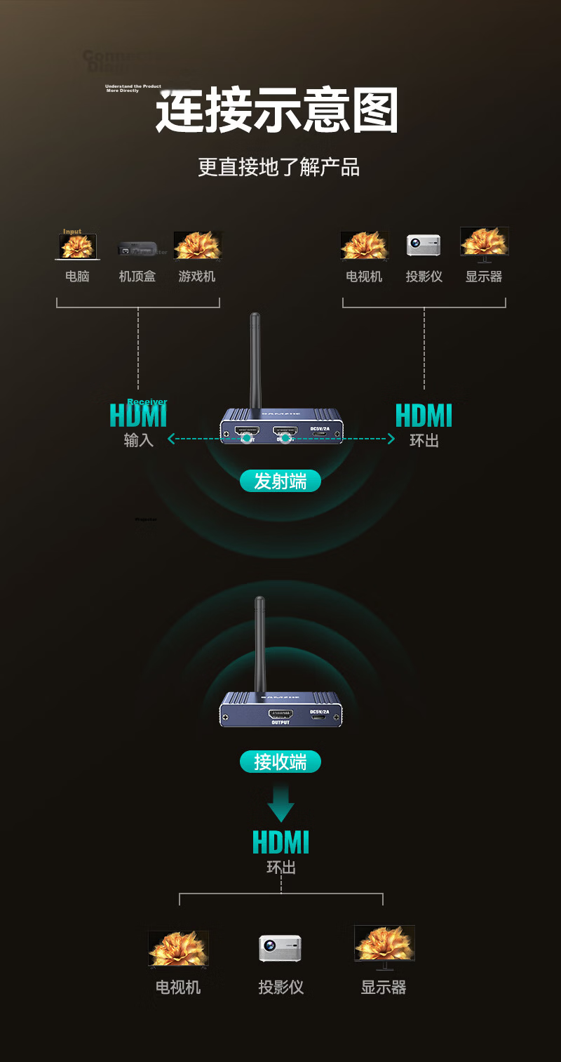 Sanze HD Wireless HDMI Screen Mirroring Device HD Conference Screen Sharing for Laptop Desktop to TV Monitor Projector Point-to-Point 200m Transmission WP200 13
