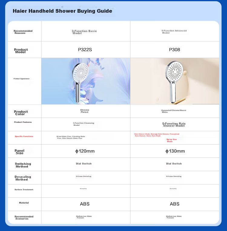 Haier Household Three-Mode Water Output, No Installation Required, Universal Powerful Spray Gun, Large Panel Shower Handheld Handheld Shower Head P307 Gun Gray 2