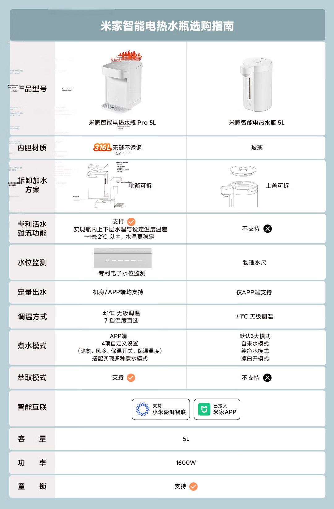 Mijia Xiaomi Smart Electric Kettle Pro 5L Household Water Dispenser Electric Hot Water Pot Milk Warmer Active Water Convection Air Cooling Water Level Monitoring 316L Stainless Steel Inner Tank 1