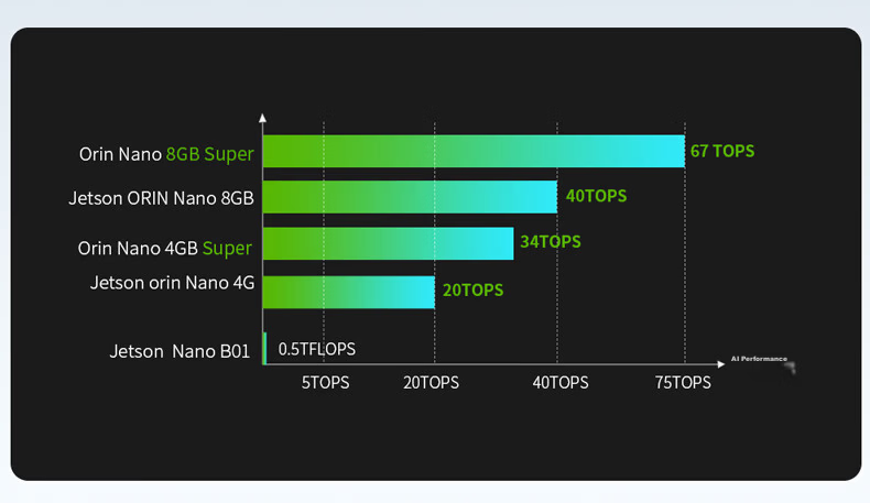NVIDIA Jetson Orin Nano Super Development Kit Board AI Artificial Intelligence Vision Development Board 67 TOPS 15