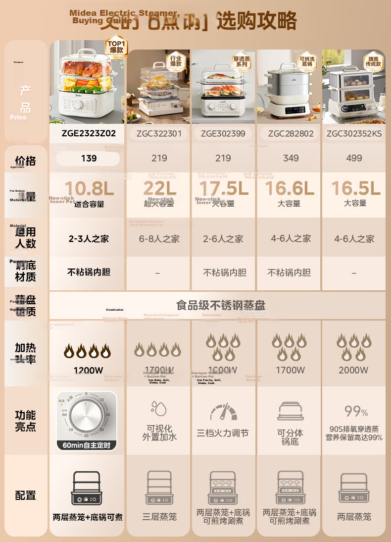 Midea Multi-Functional Electric Steamer Pot with Stewing, Steaming And Boiling Functions, Non-Coated Stainless Steel Detachable 19L Large Capacity Three-Layer Cooker ZGS352302 1