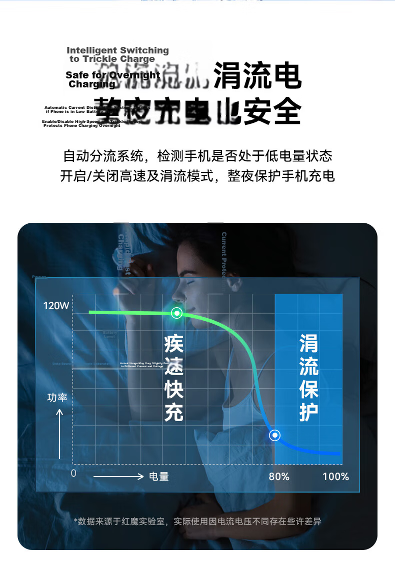 Nubia RedMagic Daofeng 120W/100W PPS Triple-Port GaN Charger PD45W Adapter for 11Pro+/10SPro+/Gaming Tablet 3Pro Apple 17ProMax Laptop with Cable 15