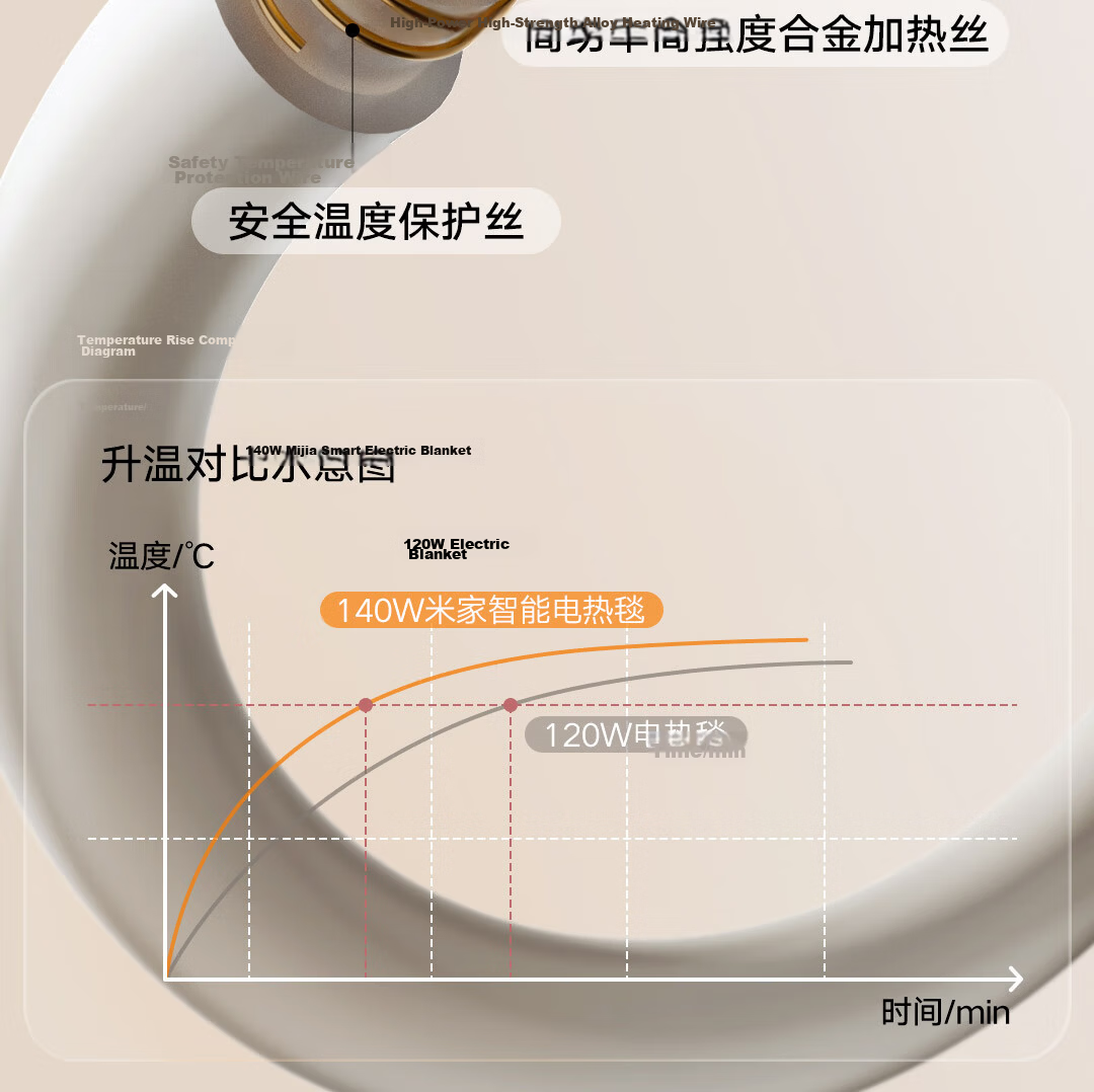 Mijia Xiaomi High-Temperature Power-Off Double Control Smart Electric Blanket for Two, Mite Removal, Timer, Mobile Phone Reservation, 1.5*1.8m 9