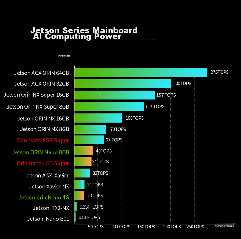 NVIDIA Jetson Orin Nano Super Development Kit Board AI Artificial Intelligence Vision Development Board 67 TOPS 24