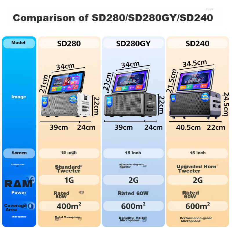 PHILIPS Home KTV Sound System Outdoor Portable Bluetooth Speaker with Display Screen Karaoke Mobile Speaker Song Selection Machine Home Karaoke All-in-One SD280GY 1