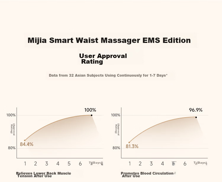 Mijia Xiaomi Smart Waist Massager Pulse Heat Therapy Warm Palace Waist Belt Lumbar Support Abdominal Warmer Office Gadget Teacher's Day Gift Birthday Gift for Girlfriend and Parents 22