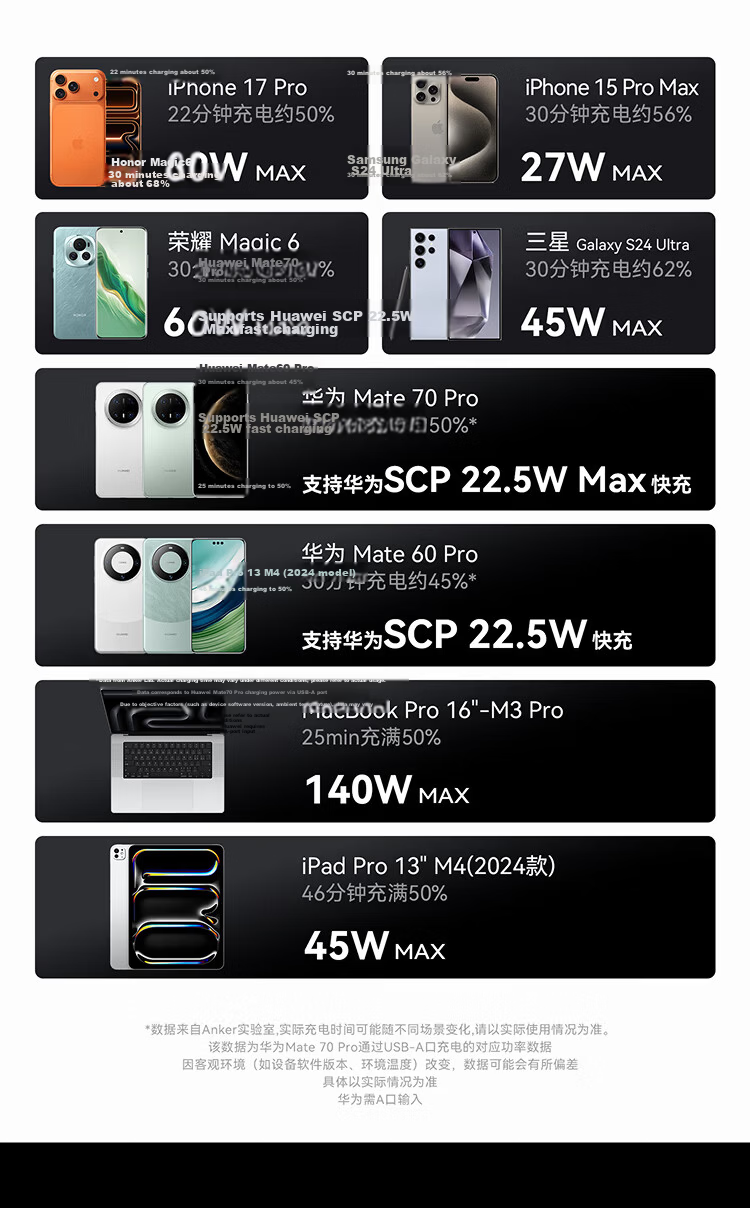 ANKE Smart Display Charger 140W GaN Charger Set, Screen Display Type-C Multi-Port PD Fast Charging 100W Head Suitable for Apple 18 IPhone Phones And Laptops, Gray 17