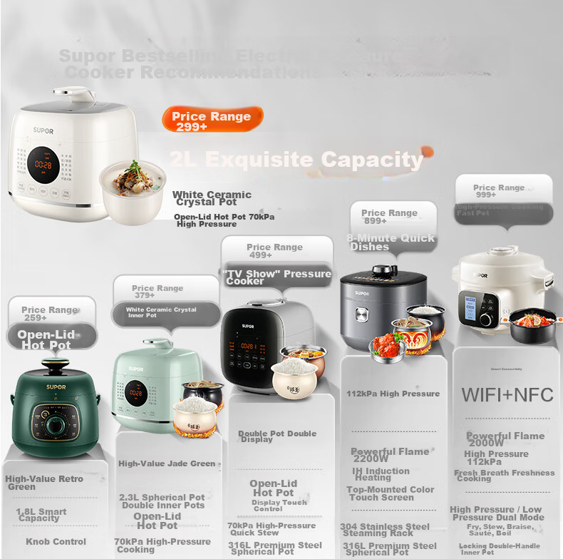 SUPOR New Titanium Model, 100kPa Fresh Breathing 3L Electric Pressure Cooker, Non-Coated, 10-Minute Quick Cooking Rice Cooker, High-Pressure Cooker for 1-3 People, Home Use, SY-30FC3007 2