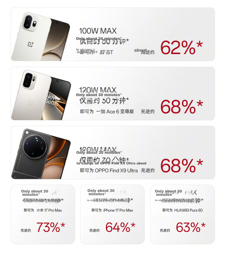 OnePlus 100W Cube Pro Super Flash GaN Charger for iPhone up to 45W Mac up to 100W Compatible with Huawei Xiaomi Honor OPPO 8