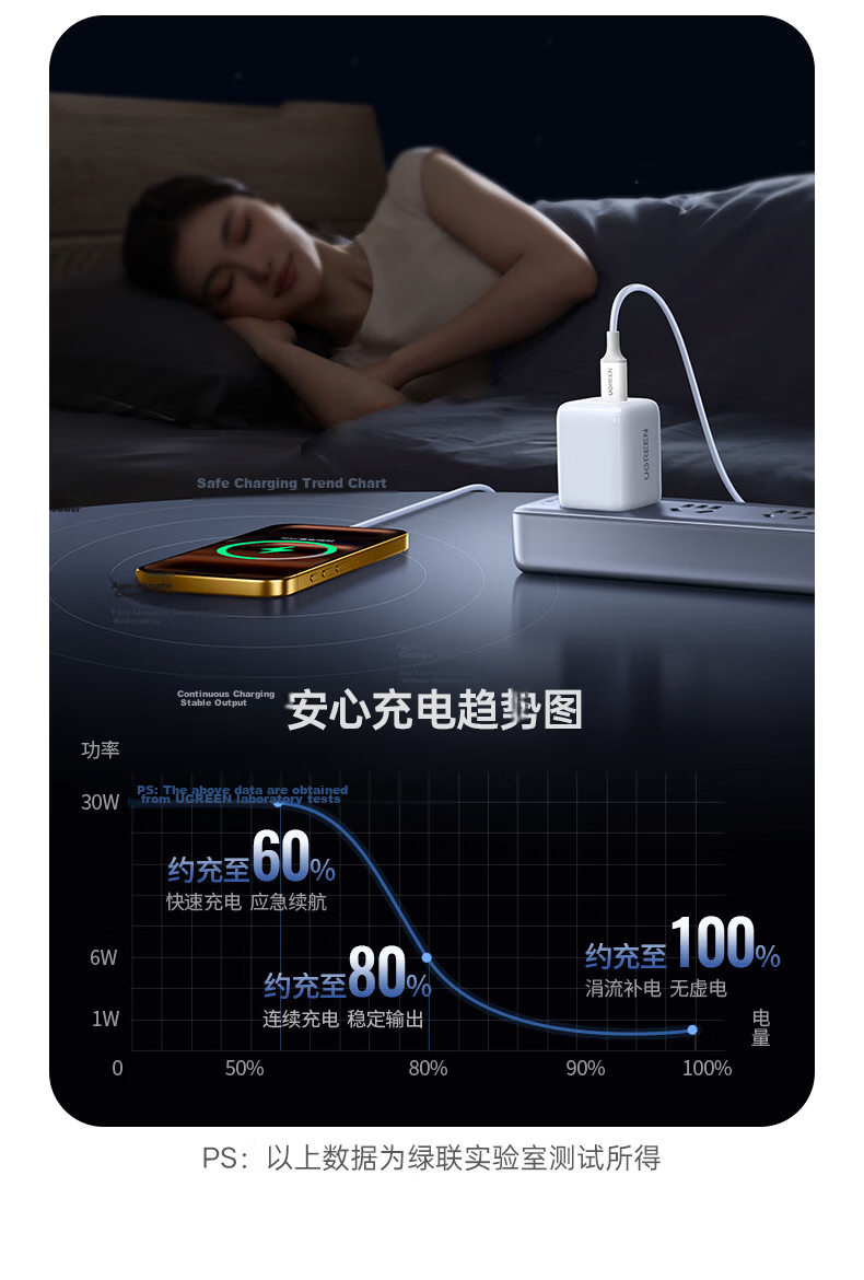 UGREEN Apple Charger PD30W Compatible with IPhone 17 Charger, Type-C GaN Fast Charging Adapter for IPhone 17 Pro Max/16/15 Air, Huawei Phones, IPad Tablets 15