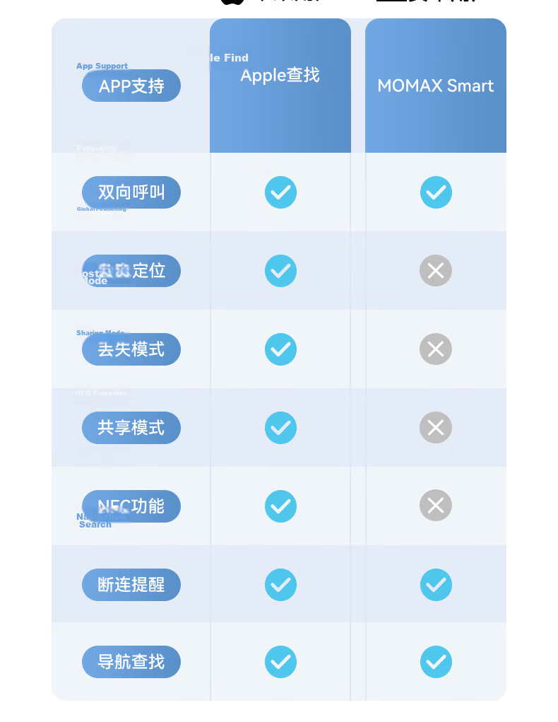 MOMAX AirTag Apple Certified Tracker Anti-Lost Device for iPhone 17 Xiaomi Huawei Tag Precise Positioning for Children Pets Elderly Luggage Car 5