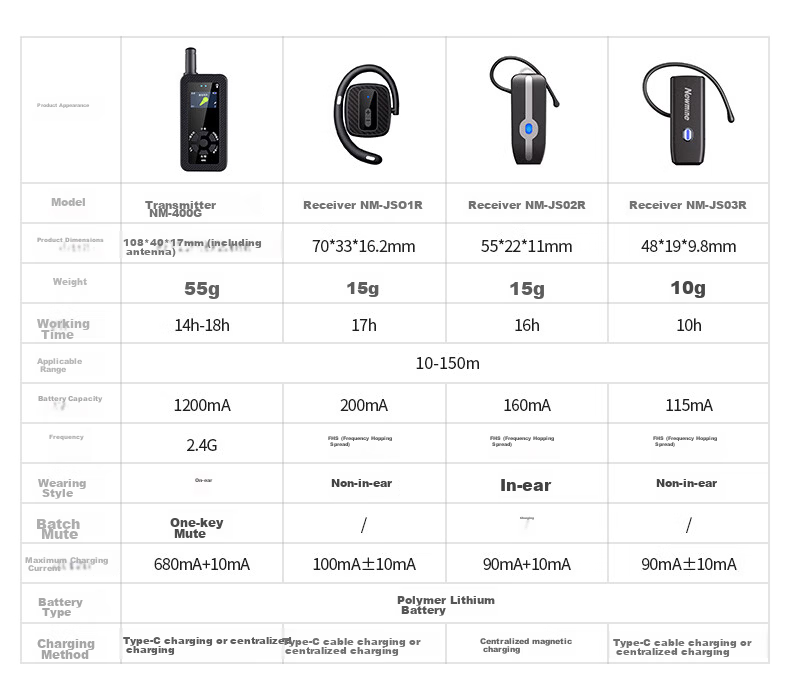 Newmine Wireless Tour Guide System Multi-Channel Tour Commentary Headset On-Site Explanation Equipment for Government Affairs, Business Reception, Scenic Area Visits, One-To Single Receiver NM-JS03R 1