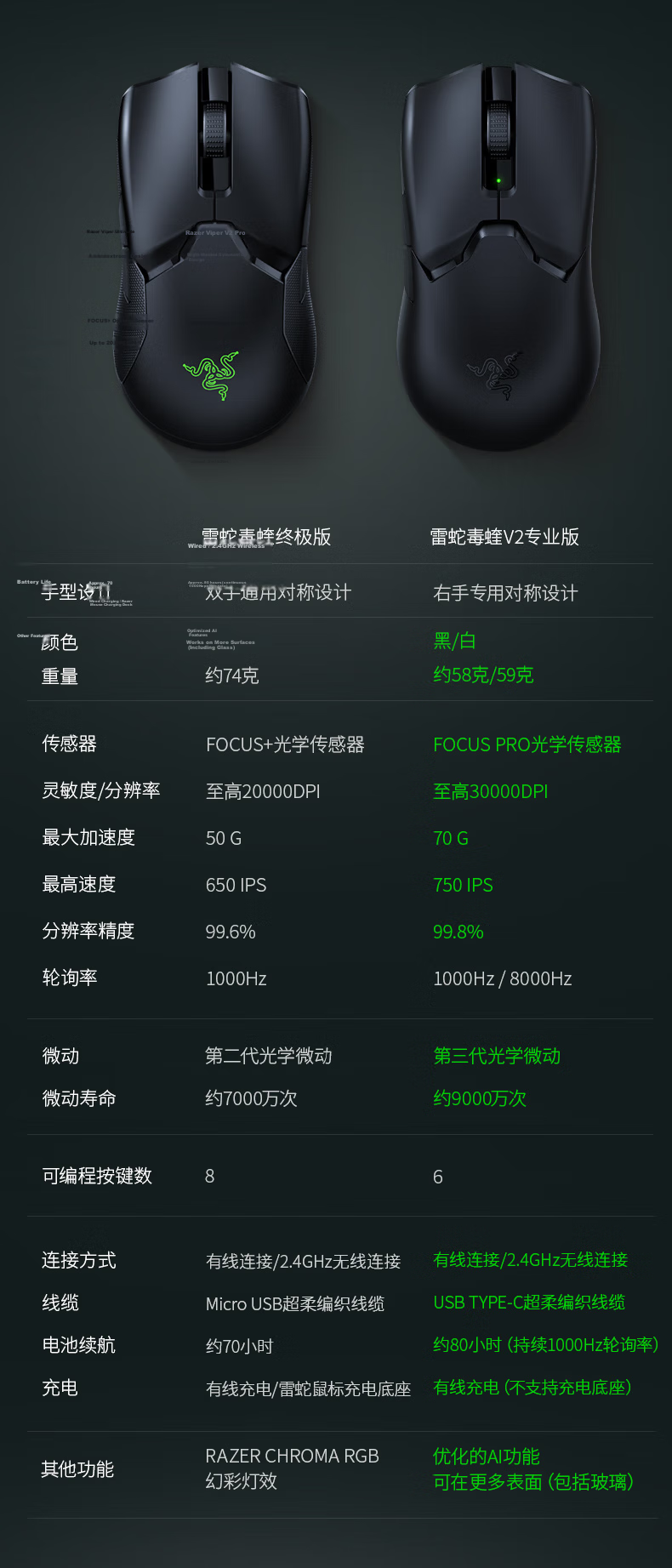 Razer Viper V4 Pro Wireless Gaming Mouse 8K Lightweight CS2 Delta Takedown LOL Faker Champion Edition Wireless Esports Black 8