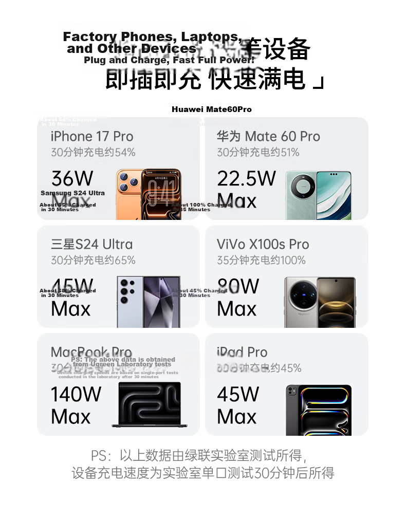 UGREEN 140W GaN Charger Set Type-C Multi-Port Fast Charger Compatible with PPS/PD100W for Apple Xiaomi 17 Phones MacBook Pro Laptop DJI 11